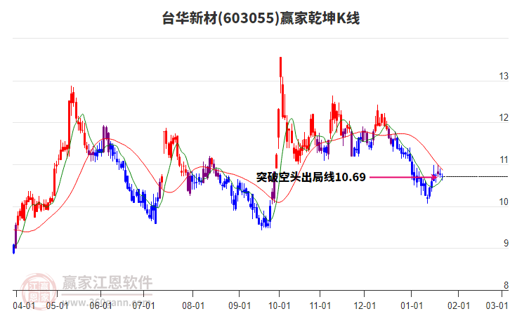 603055臺(tái)華新材贏家乾坤K線工具