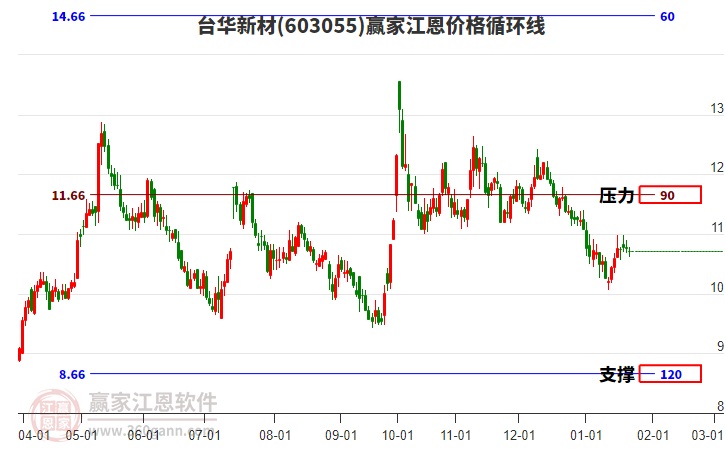 603055臺(tái)華新材江恩價(jià)格循環(huán)線工具