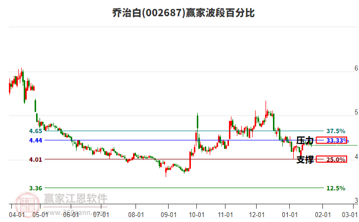 002687喬治白波段百分比工具