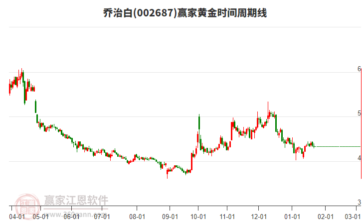 002687喬治白黃金時間周期線工具