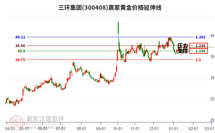 300408三環(huán)集團(tuán)黃金價(jià)格延伸線工具 300408三環(huán)集團(tuán)黃金價(jià)格延伸線工具