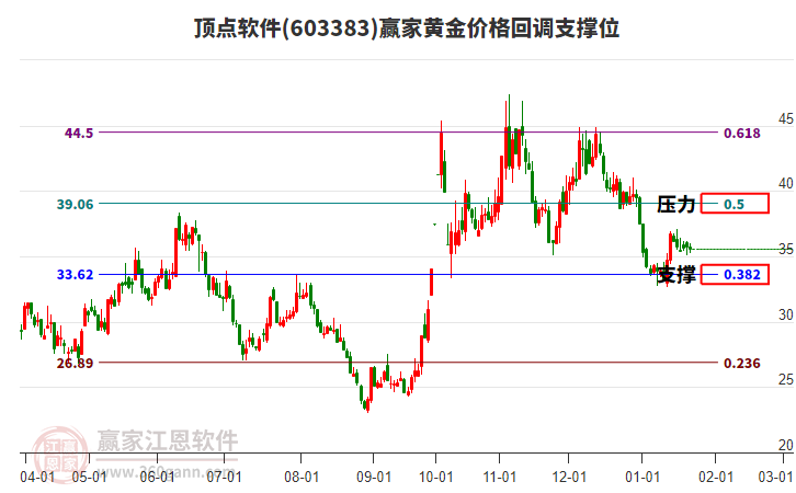 603383頂點(diǎn)軟件黃金價(jià)格回調(diào)支撐位工具 603383頂點(diǎn)軟件黃金價(jià)格回調(diào)支撐位工具