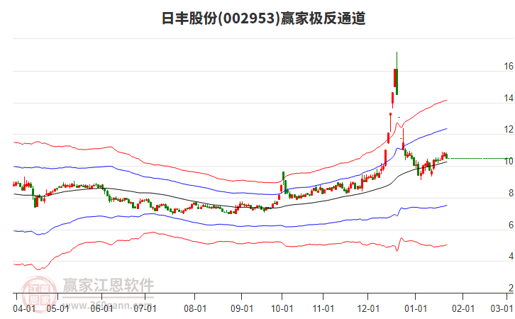 002953日豐股份贏家極反通道工具 002953日豐股份贏家極反通道工具