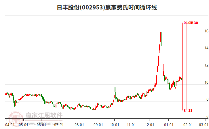 002953日豐股份費氏時間循環(huán)線工具 002953日豐股份費氏時間循環(huán)線工具