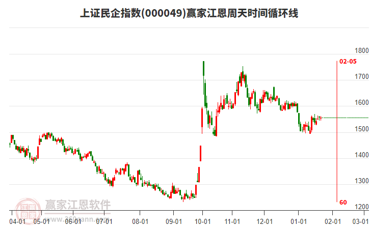 上證民企指數(shù)贏家江恩周天時間循環(huán)線工具