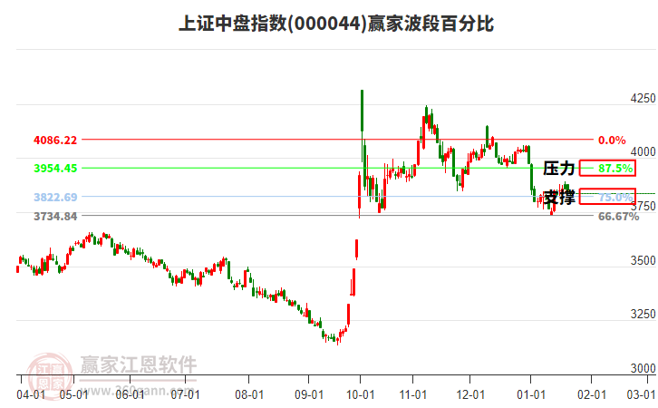 上證中盤指數(shù)贏家波段百分比工具 上證中盤指數(shù)贏家波段百分比工具
