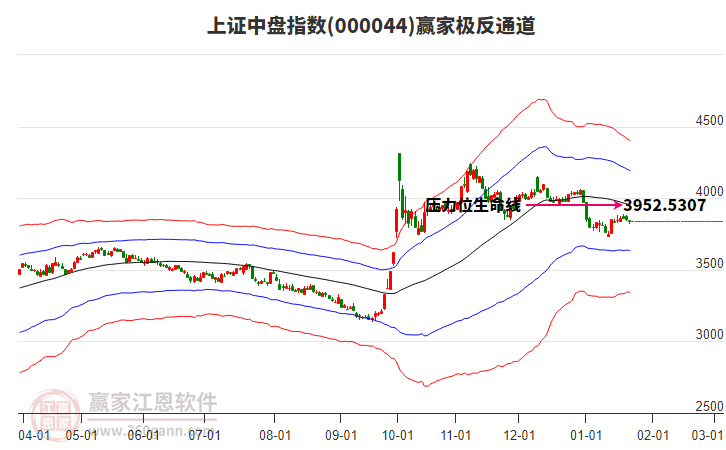 000044上證中盤贏家極反通道工具 000044上證中盤贏家極反通道工具