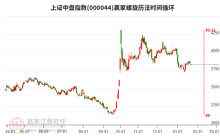 上證中盤指數(shù)贏家螺旋歷法時間循環(huán)工具 上證中盤指數(shù)贏家螺旋歷法時間循環(huán)工具