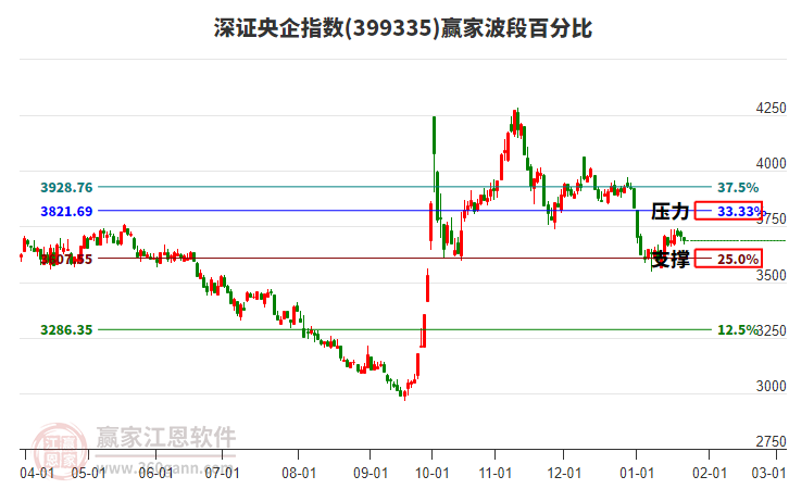 深證央企指數(shù)贏家波段百分比工具 深證央企指數(shù)贏家波段百分比工具