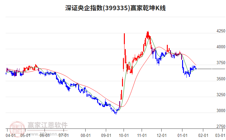 399335深證央企贏家乾坤K線工具 399335深證央企贏家乾坤K線工具