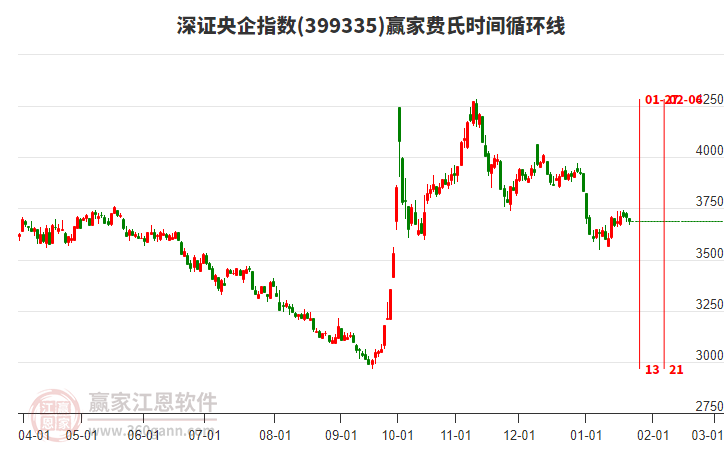 深證央企指數(shù)贏家費氏時間循環(huán)線工具 深證央企指數(shù)贏家費氏時間循環(huán)線工具