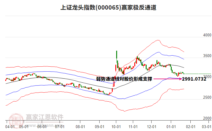 000065上證龍頭贏家極反通道工具