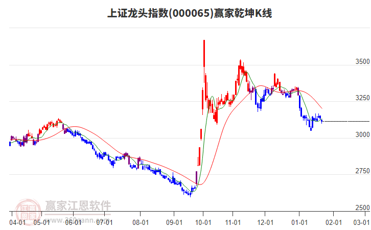 000065上證龍頭贏家乾坤K線工具