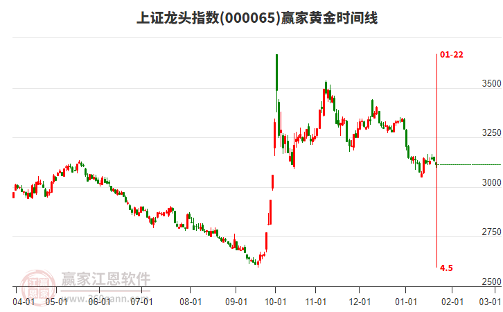 上證龍頭指數(shù)贏家黃金時間周期線工具
