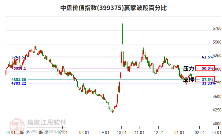 中盤價值指數(shù)贏家波段百分比工具