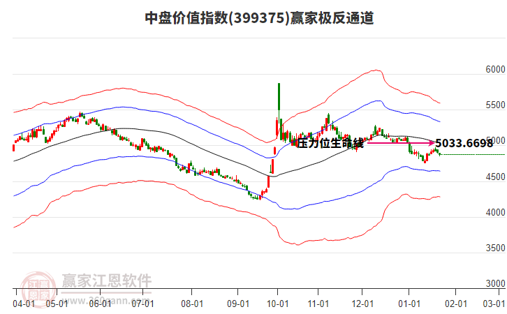 399375中盤價值贏家極反通道工具
