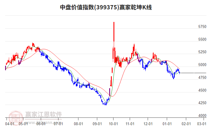 399375中盤價值贏家乾坤K線工具