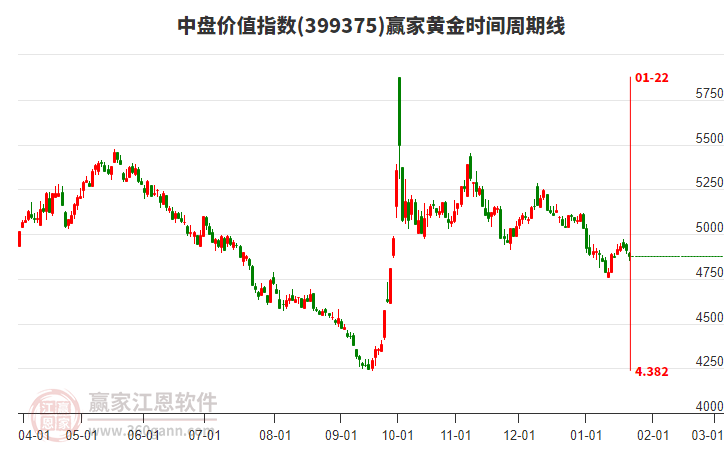 中盤價值指數(shù)贏家黃金時間周期線工具