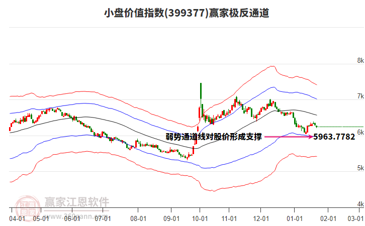 399377小盤價值贏家極反通道工具 399377小盤價值贏家極反通道工具
