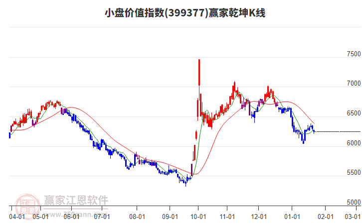 399377小盤價值贏家乾坤K線工具 399377小盤價值贏家乾坤K線工具