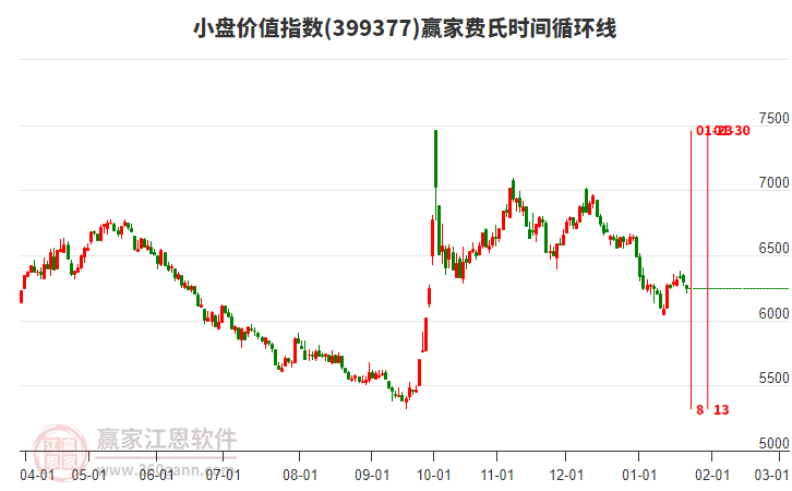 小盤價值指數(shù)贏家費氏時間循環(huán)線工具 小盤價值指數(shù)贏家費氏時間循環(huán)線工具