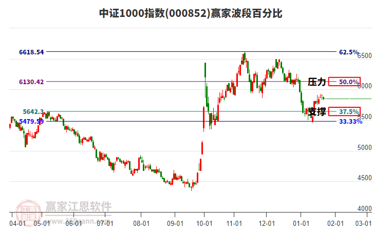 中證1000指數(shù)贏家波段百分比工具