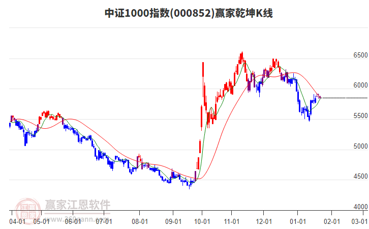 000852中證1000贏家乾坤K線工具