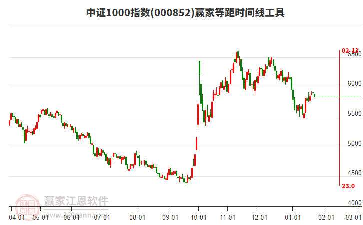中證1000指數(shù)贏家等距時間周期線工具