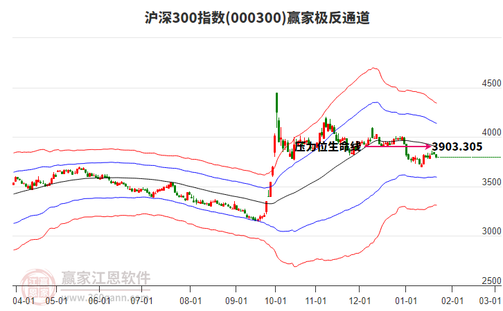 000300滬深300贏家極反通道工具
