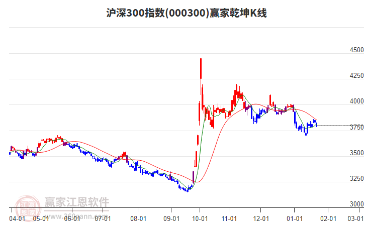 000300滬深300贏家乾坤K線工具