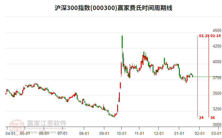 滬深300指數(shù)贏家費氏時間周期線工具