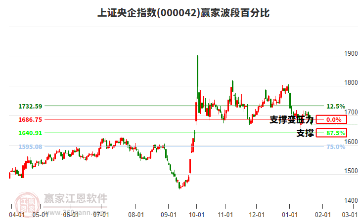 上證央企指數(shù)贏家波段百分比工具 上證央企指數(shù)贏家波段百分比工具