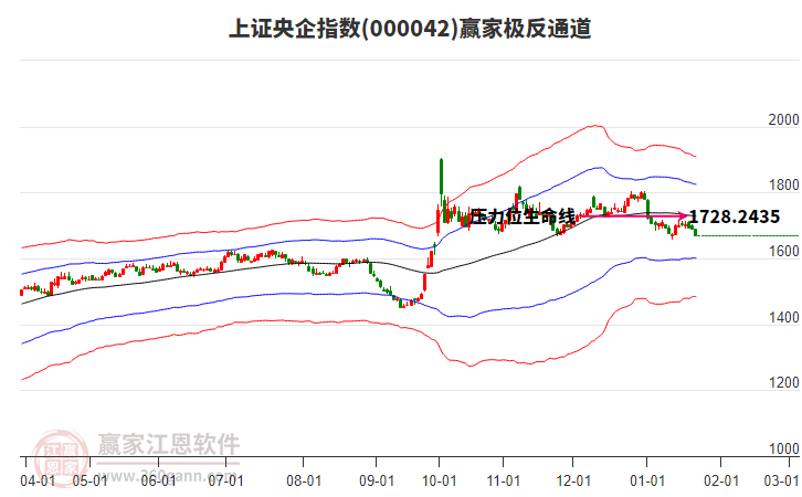 000042上證央企贏家極反通道工具 000042上證央企贏家極反通道工具