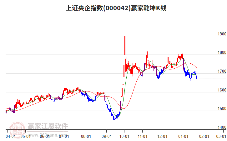 000042上證央企贏家乾坤K線工具 000042上證央企贏家乾坤K線工具