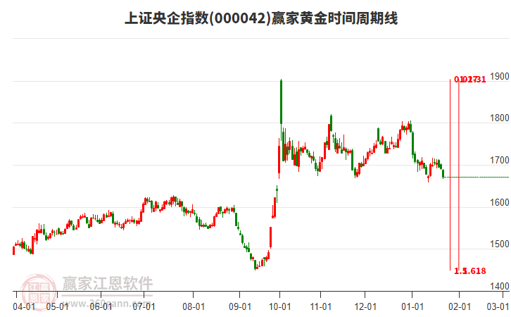 上證央企指數(shù)贏家黃金時(shí)間周期線工具 上證央企指數(shù)贏家黃金時(shí)間周期線工具