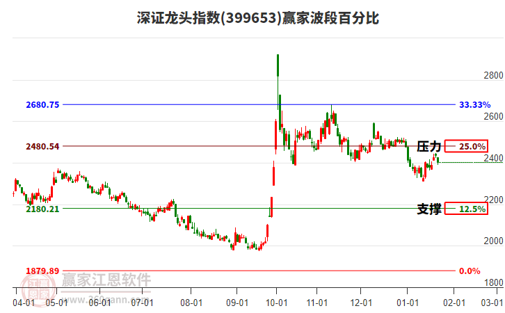 深證龍頭指數(shù)贏家波段百分比工具