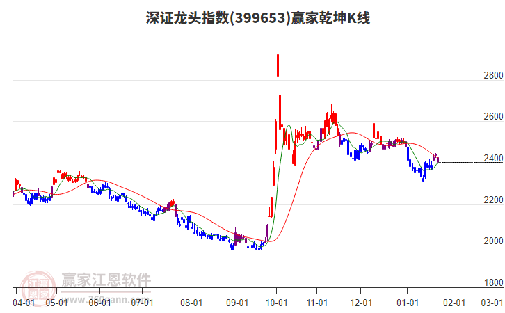 399653深證龍頭贏家乾坤K線工具