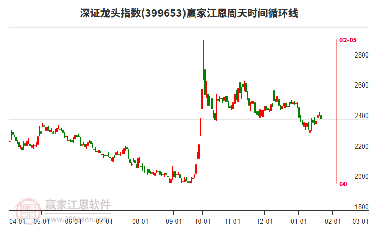 深證龍頭指數(shù)贏家江恩周天時(shí)間循環(huán)線工具