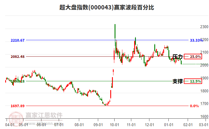 超大盤指數(shù)贏家波段百分比工具