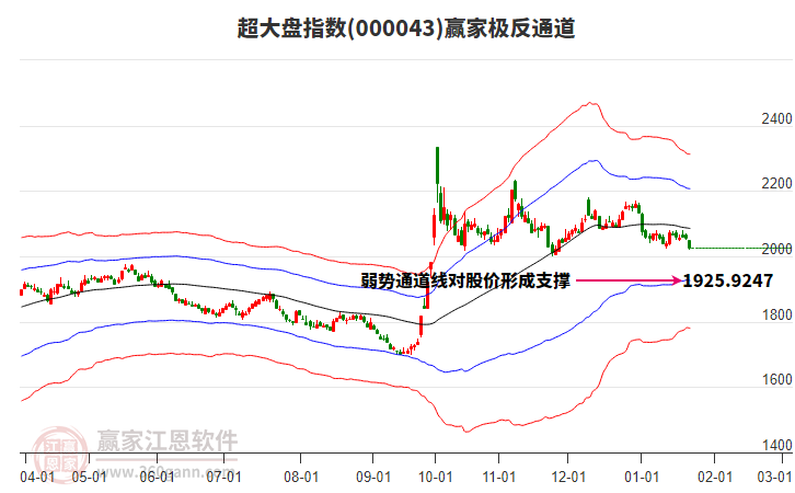 000043超大盤贏家極反通道工具