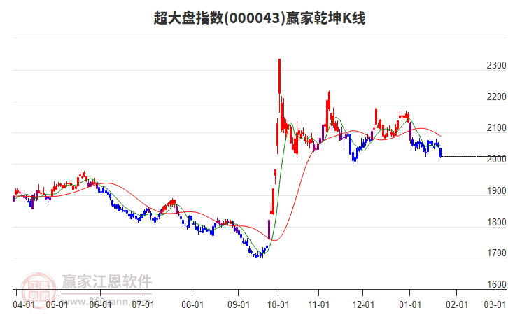000043超大盤贏家乾坤K線工具