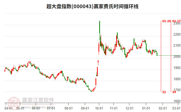 超大盤指數(shù)贏家費氏時間循環(huán)線工具