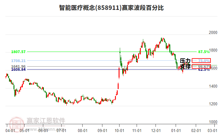智能醫(yī)療概念贏家波段百分比工具