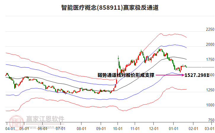 858911智能醫(yī)療贏家極反通道工具