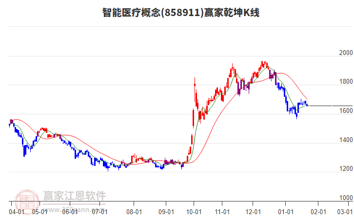 858911智能醫(yī)療贏家乾坤K線工具