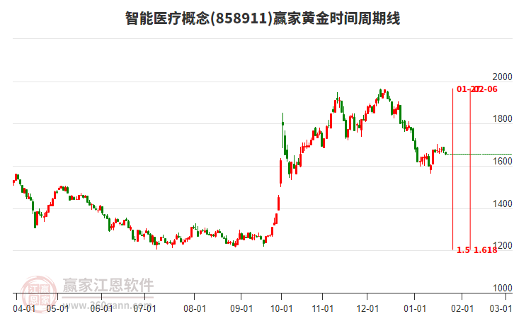智能醫(yī)療概念贏家黃金時間周期線工具