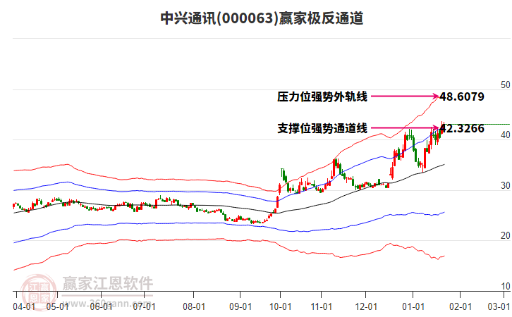 000063中兴通讯赢家极反通道工具