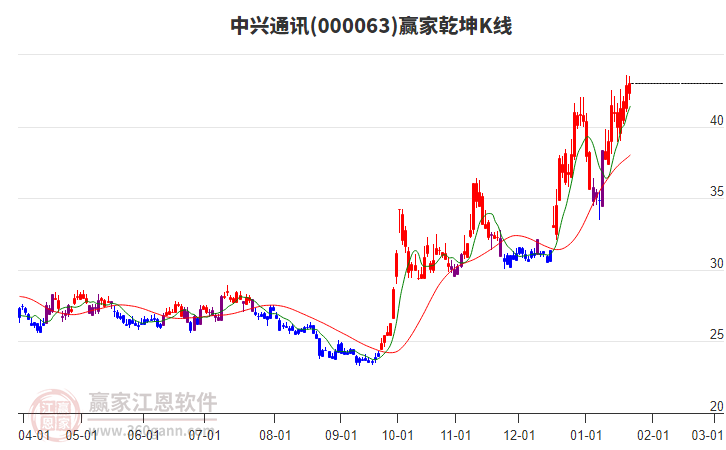 000063中兴通讯赢家乾坤K线工具