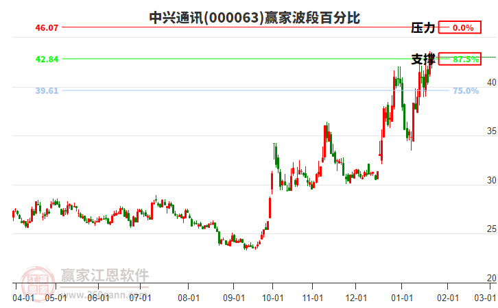 000063中兴通讯赢家波段百分比工具