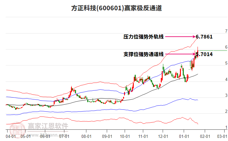 600601方正科技赢家极反通道工具